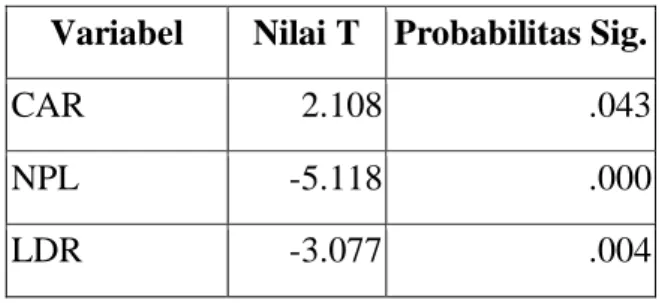 Tabel 4.14  Uji Parsial (Uji t) 