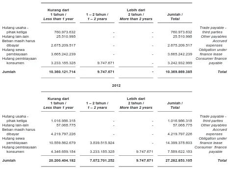 Tabel di bawah merangkum profil jatuh tempo liabilitas keuangan Kelompok Usaha berdasarkan pembayaran kontraktual yang tidak didiskontokan pada tanggal 31 Desember, 2013 dan 2012.