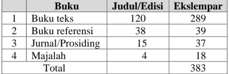 Tabel 1.1   Koleksi buku di Ruang Baca Prodi Fakultas Sains UIN SMH Banten     Buku  Judul/Edisi  Ekslempar 