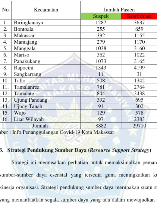 Tabel 4.1 Sebaran Covid-19 Kota Makassar 