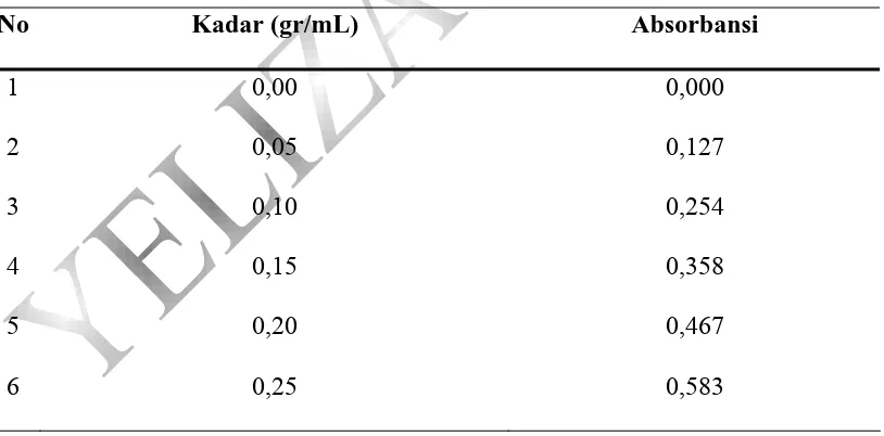 Tabel 4. 1. Data Hasil Pengukuran Absorbansi Larutan Standar Aluminium 