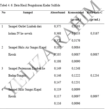 Tabel 4. 6. Data Hasil Pengukuran Kadar Sulfida   