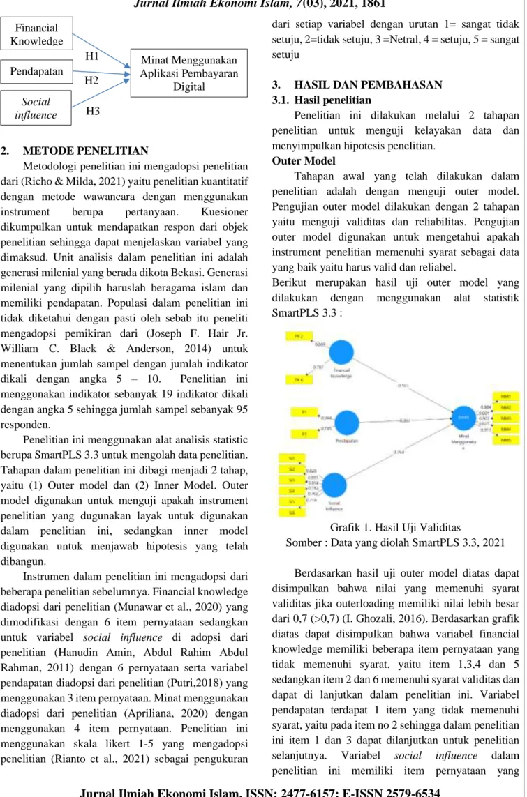 Grafik 1. Hasil Uji Validitas 