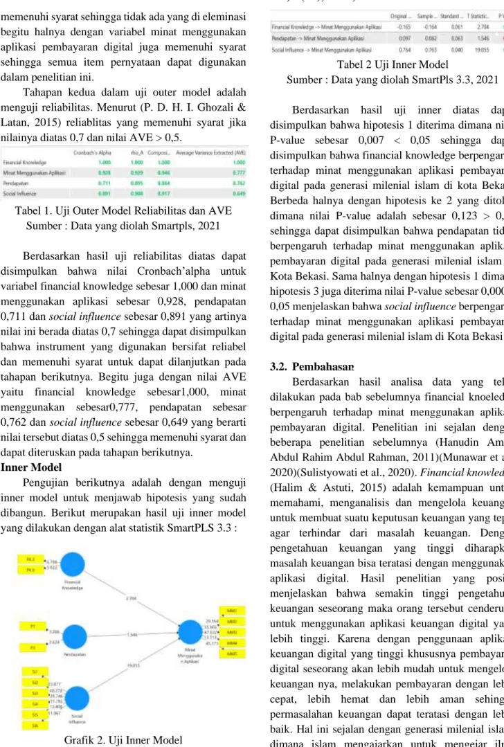 Grafik 2. Uji Inner Model 