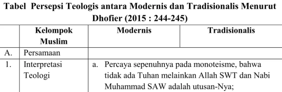 Tabel  Persepsi Teologis antara Modernis dan Tradisionalis Menurut  Dhofier (2015 : 244-245)  Kelompok  Muslim  Modernis  Tradisionalis  A