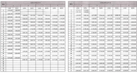 Tabel gaji pokok dari PP No. 22 Tahun 2013 ke PP No. 34 Tahun 2014 tanggal 21 Mei 2014 