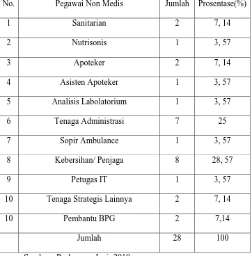 Tabel 4.6 Jumlah Pegawai Non Medis Puskesmas Jagir Berdasarkan Profesi Pekerjaan  