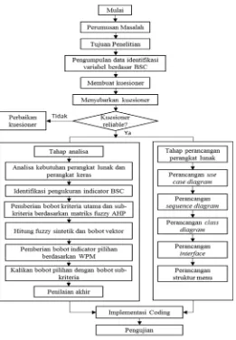 Gambar 2. Metodologi penelitian 