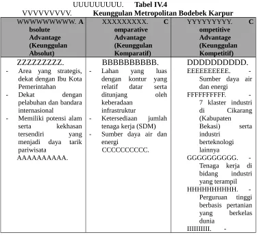 UUUUUUUUU.Tabel IV.4VVVVVVVVV.Keunggulan Metropolitan Bodebek Karpur