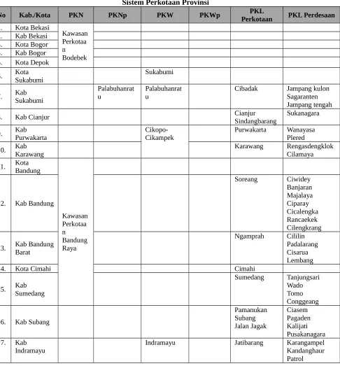 Tabel IV.1Sistem Perkotaan Provinsi 