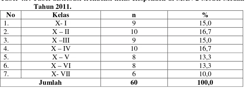 Tabel 4.3. Tabel distribusi frekuensi kelas Responden di MAN 2 Model Medan 