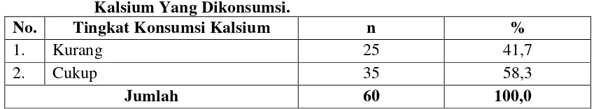 Tabel 4.5. Distribusi Siswi Kelas X MAN 2 Model Berdasarkan Jumlah  