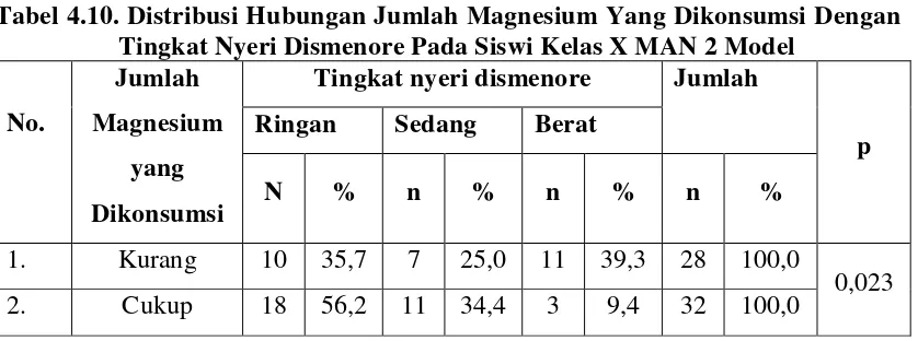 Tabel 4.10. Distribusi Hubungan Jumlah Magnesium Yang Dikonsumsi Dengan 