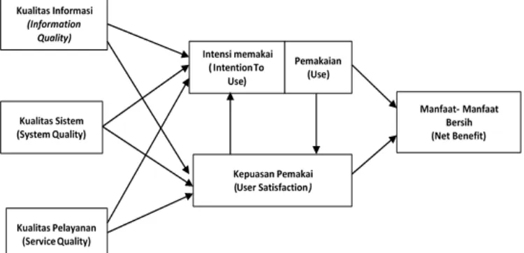 Gambar 1. Update Model Reformulasi D&M (2003) 