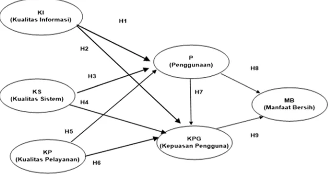 Gambar 2. Model hipotesis penelitian 