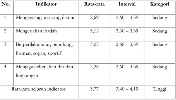 Tabel 1. Analisis Perindikator Variabel X 