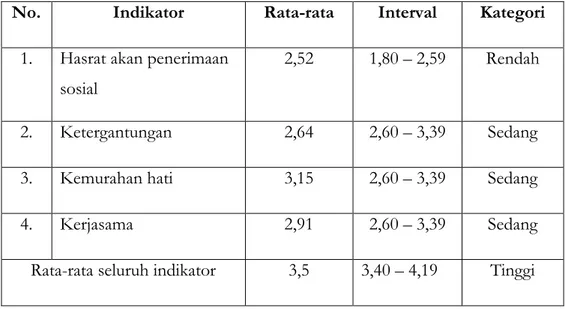 Tabel 2. Analisis Perindikator Variabel Y 