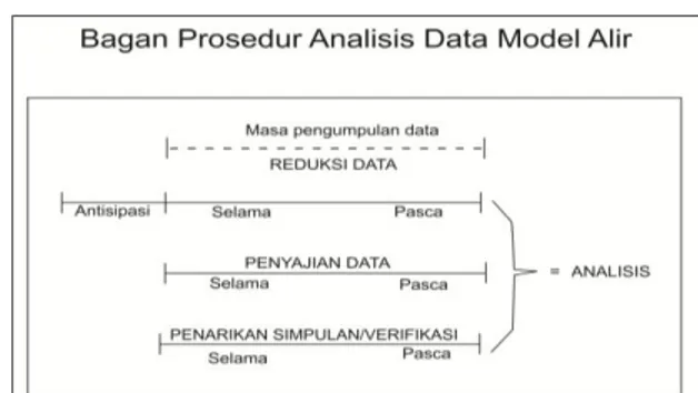 Gambar 1 Bagan Prosedur Analisis Data Model Alir (Sugiyono, 2013) 