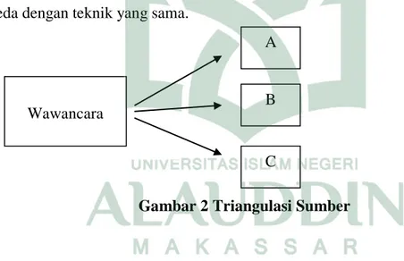 Gambar 2 Triangulasi Sumber 