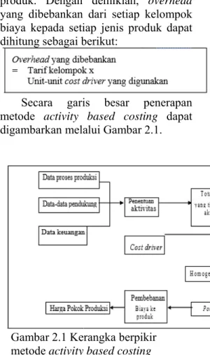 Gambar 2.1 Kerangka berpikir  metode activity based costing   Harga Jual 