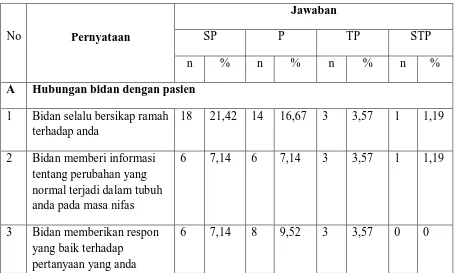 Tabel 5.2 Distribusi dan Persentase Kepuasan Pasien terhadap Pelayanan Nifas yang dilaksanakan 