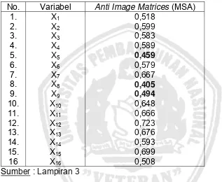 Tabel 4.4 : Hasil Anti Image Matrices Putaran Pertama 