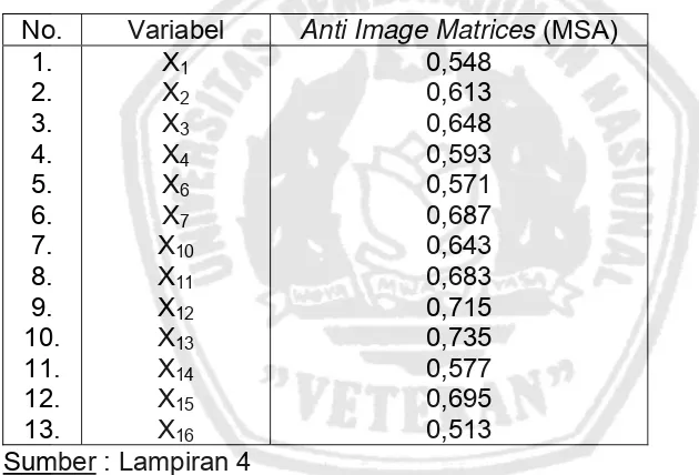Tabel 4.6 : Hasil Anti Image Matrices Putaran Kedua 