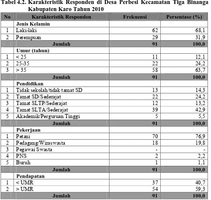 Tabel 4.2. Karakteristik Responden di Desa Perbesi Kecamatan Tiga Binanga Kabupaten Karo Tahun 2010 