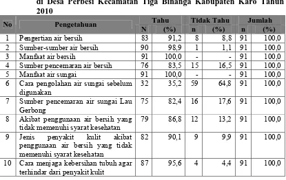 Tabel 4.3. Pengetahuan Responden dalam Penggunaan Air Sungai Lau Gerbong di Desa Perbesi Kecamatan Tiga Binanga Kabupaten Karo Tahun 