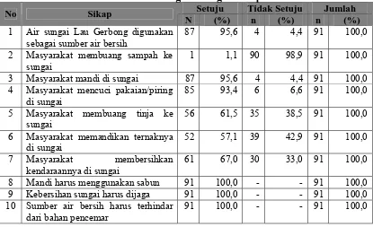 Tabel 4.5. Sikap Responden dalam Penggunaan Air Sungai Lau Gerbong di Desa Perbesi Kecamatan Tiga Binanga Kabupaten Karo Tahun 2010 