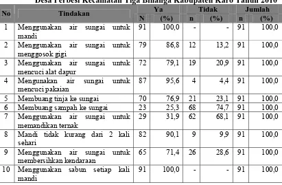 Tabel 4.7. Tindakan Responden dalam Penggunaan Air Sungai Lau Gerbong di Desa Perbesi Kecamatan Tiga Binanga Kabupaten Karo Tahun 2010  Ya Tidak Jumlah 