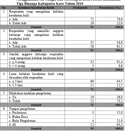 Tabel 4.9. Distribusi Responden Berdasarkan Keluhan Kesehatan Kulit Setelah Menggunakan Air Sungai Lau Gerbong di Desa Perbesi Kecamatan 
