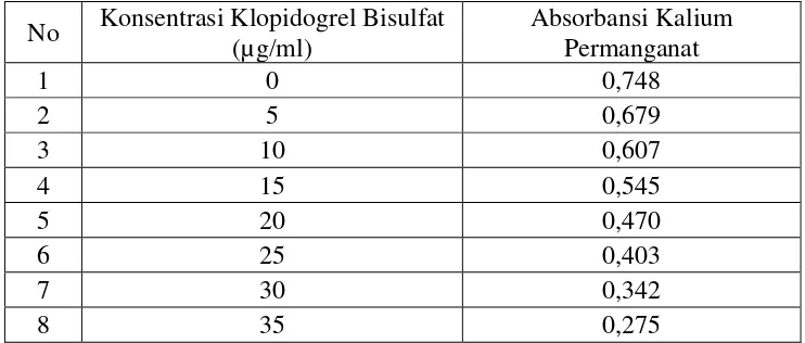 Tabel 2. Data Kurva Kalibrasi Kalium Permanganat dengan Penambahan Klopidogrel Bisulfat 