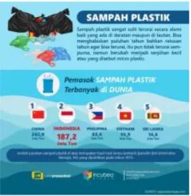 Gambar 1. 1 Infografis Tingkat Sampah Plastik di Dunia