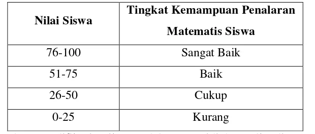 Tabel 1. Kategori Kemampuan Penalaran Matematis  