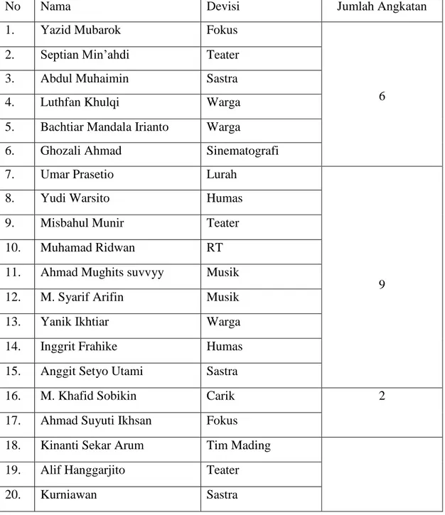 Tabel 3.1 Nama Crew Teater Metafisis Fakultas Ushuluddin dan  Humaniora UIN Walisongo Semarang Angkatan 2012-2016 