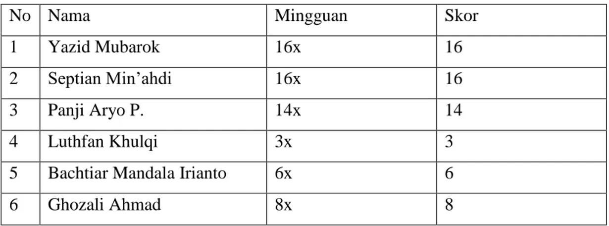 Tabel 4.1 Klasifikasi crew Teater Metafisis Menurut Intensitas  Latihan 