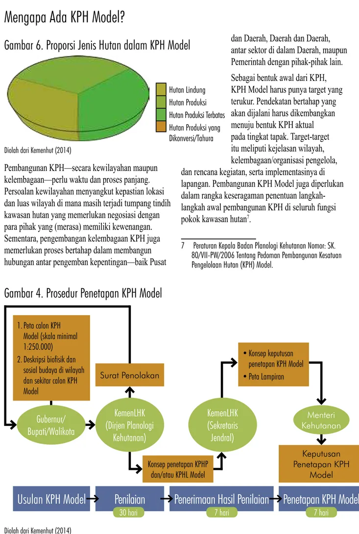 Gambar 4. Prosedur Penetapan KPH Model