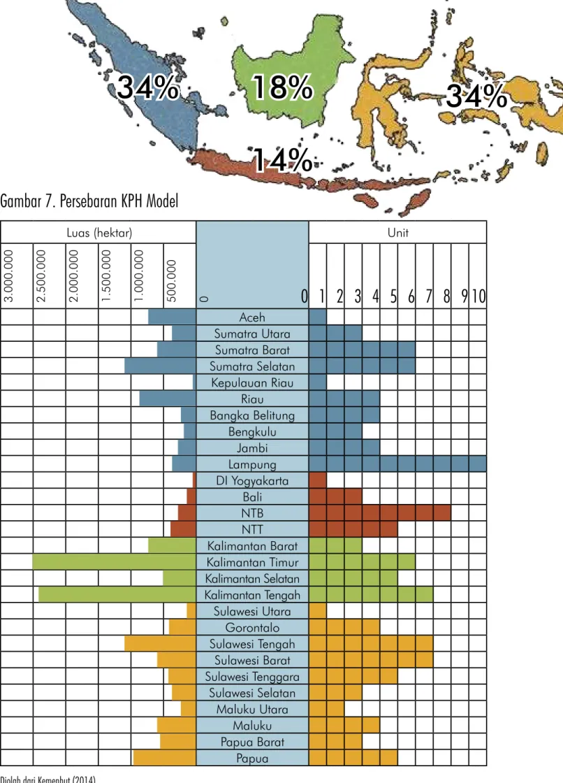 Gambar 7. Persebaran KPH Model