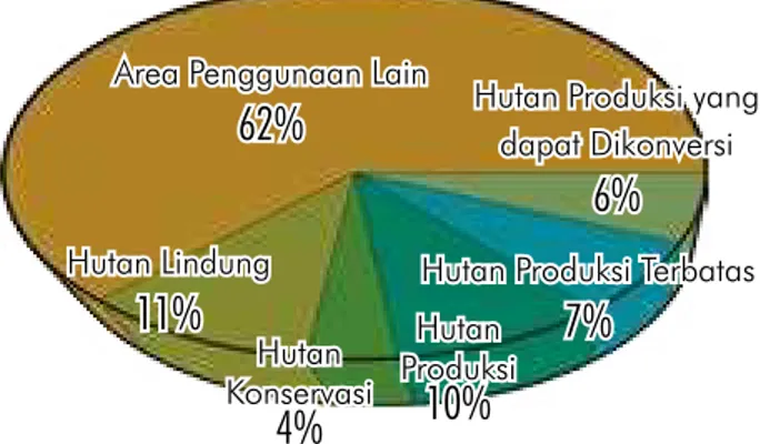 Gambar 9. Jumlah Desa Menurut Kawasan  Hutan Hutan  Konservasi 4%Hutan Lindung11% Hutan  Produksi10%Area Penggunaan Lain