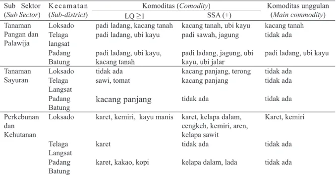 Tabel 6. Komoditas unggulan tanaman pangan dan palawija, Sayuran, Perkebunan dan Kehutanan di Kecamatan  Loksado, Telaga Langsat, dan Padang Batung