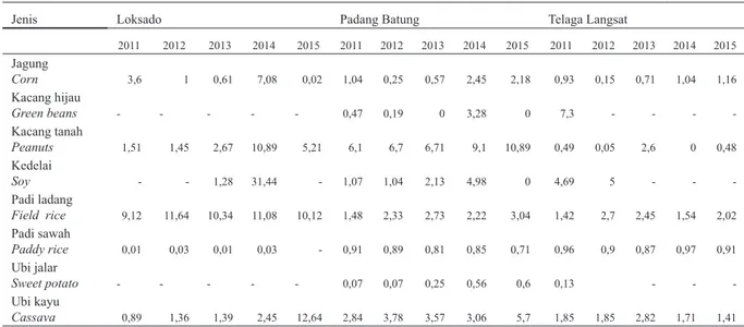 Tabel 2. Nilai LQ produksitanaman pangan dan palawija di Kecamatan Loksado, Padang Batung, dan Telaga  Langsat