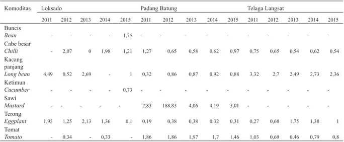 Tabel 3.  Nilai LQ produksi tanaman sayuran di Kecamatan Loksado, Padang Batung, dan Telaga Langsat Table 3