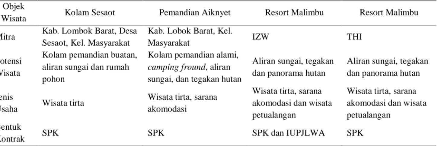 Tabel 2 Kegiatan usaha wisata antara KPH dan Mitra  Objek 