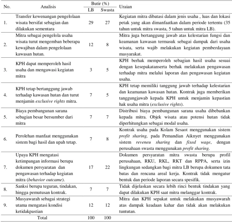 Tabel 3 Analisis isi kontrak (SPK) antara KPH dan mitra 