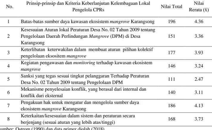 Tabel 3 Penilaian prinsip dan kriteria keberlanjutan kelembagaan lokal KPL pengelola ekosistem mangrove  di Karangsong, Indramayu 