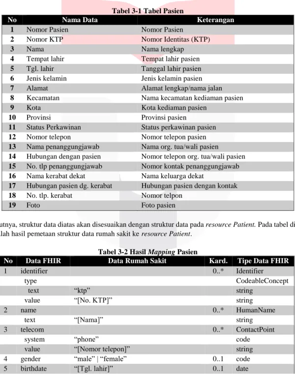 Tabel 3-1 Tabel Pasien 