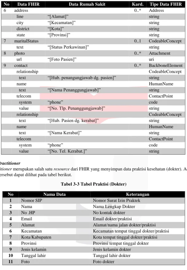 Tabel 3-3 Tabel Praktisi (Dokter) 
