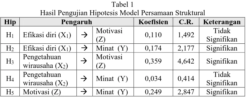Tabel 1  Hasil Pengujian Hipotesis Model Persamaan Struktural  