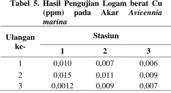 Tabel 4. Hasil Pengukuran Arus  Ulangan  ke-  Satuan  Stasiun  1  2  3  1  m/s  0,20  0,16  0,15 2 0,29 0,26 0,20  3  0,27  0,25  0,23 